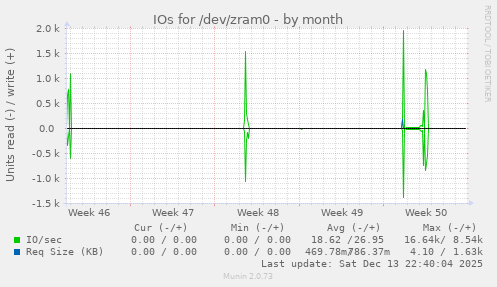 IOs for /dev/zram0