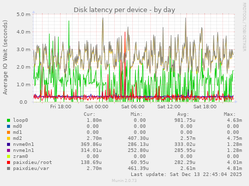 Disk latency per device