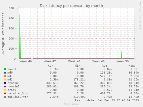 Disk latency per device