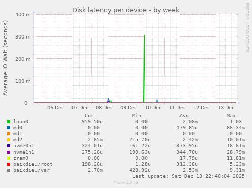 Disk latency per device