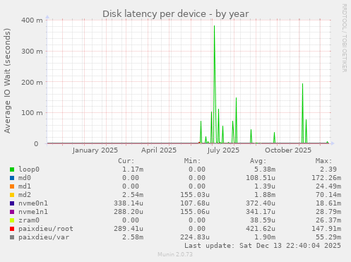 Disk latency per device