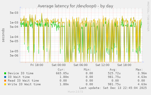 Average latency for /dev/loop0
