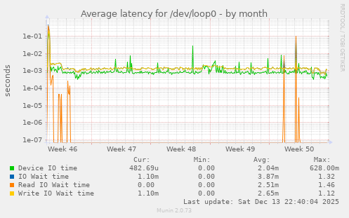 Average latency for /dev/loop0