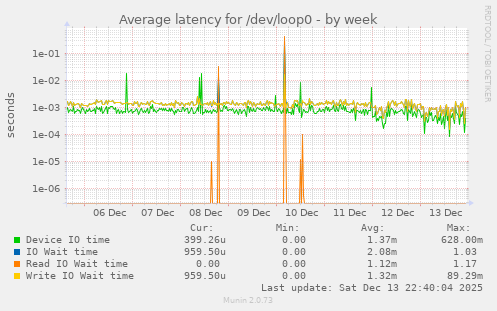 Average latency for /dev/loop0