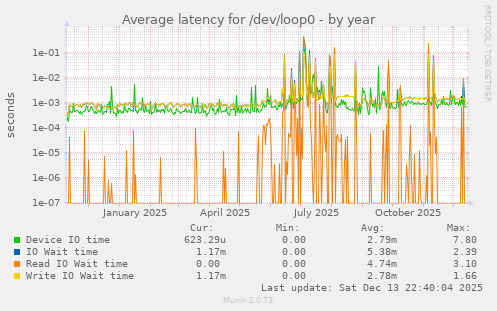 Average latency for /dev/loop0