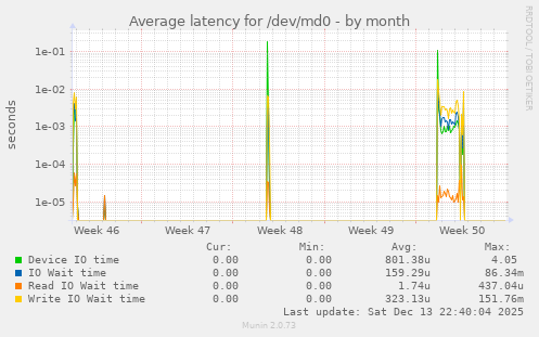 Average latency for /dev/md0