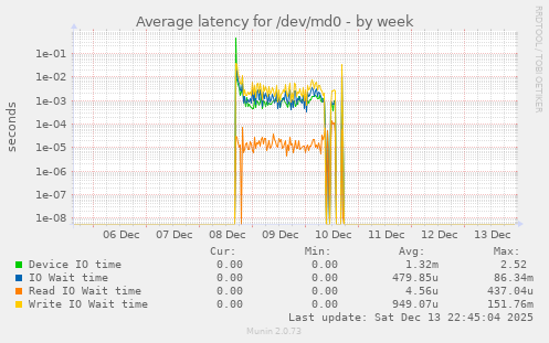 Average latency for /dev/md0