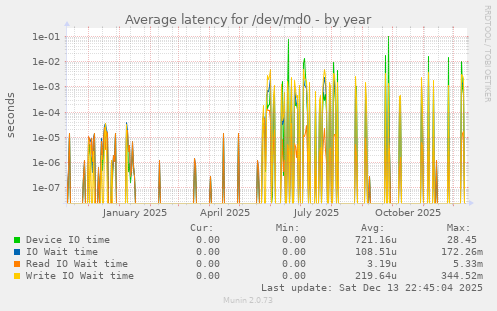 Average latency for /dev/md0