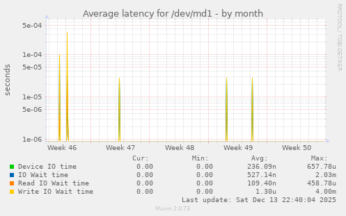 Average latency for /dev/md1