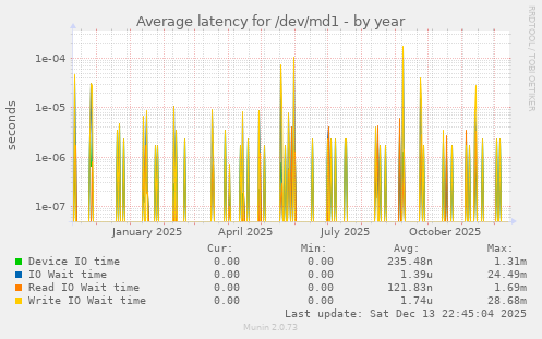 Average latency for /dev/md1