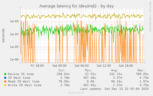 Average latency for /dev/md2