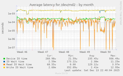 Average latency for /dev/md2