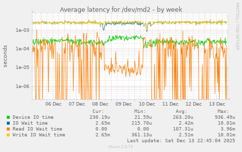 Average latency for /dev/md2