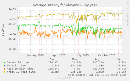 Average latency for /dev/md2