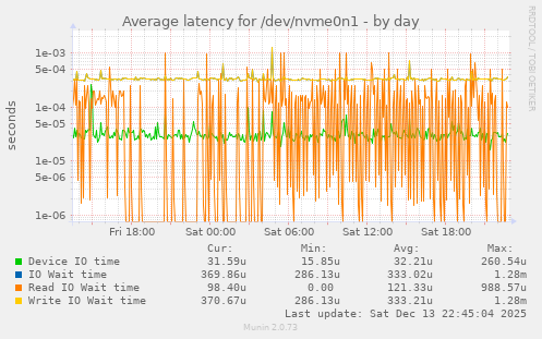 Average latency for /dev/nvme0n1