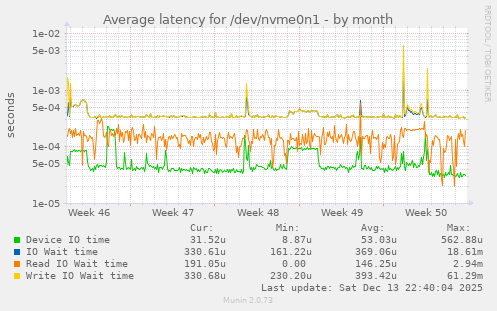 Average latency for /dev/nvme0n1