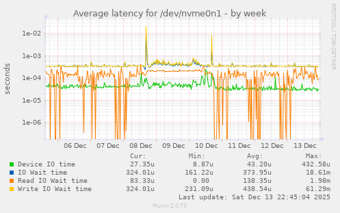 Average latency for /dev/nvme0n1