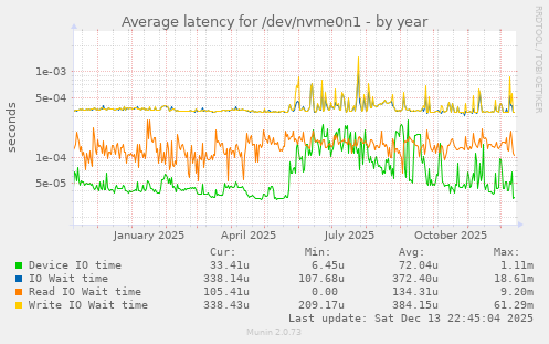 Average latency for /dev/nvme0n1