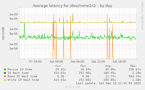 Average latency for /dev/nvme1n1
