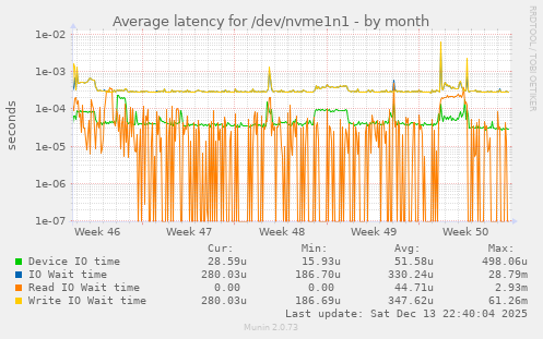 Average latency for /dev/nvme1n1