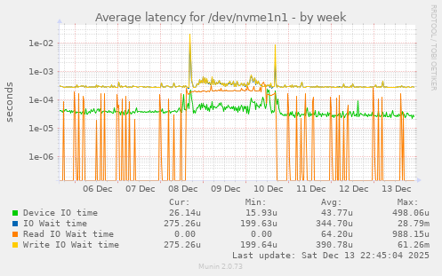 Average latency for /dev/nvme1n1