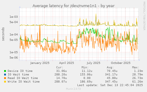 Average latency for /dev/nvme1n1