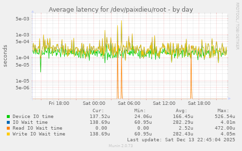 Average latency for /dev/paixdieu/root