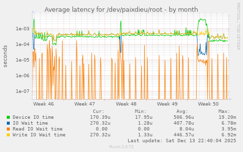 Average latency for /dev/paixdieu/root