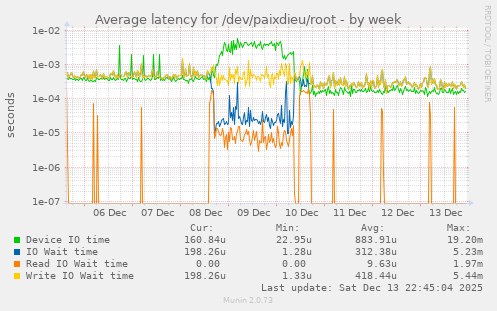Average latency for /dev/paixdieu/root