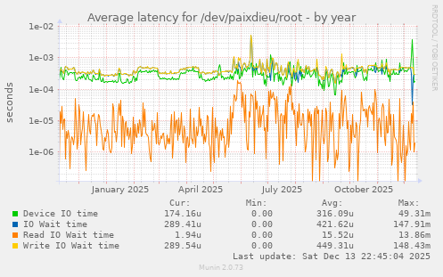 Average latency for /dev/paixdieu/root