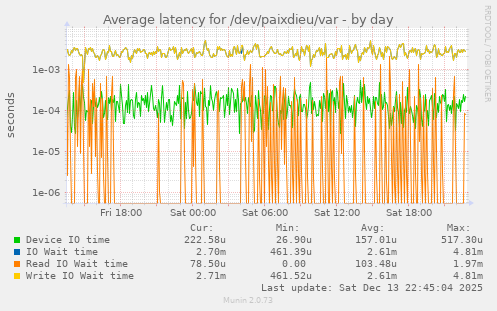 Average latency for /dev/paixdieu/var