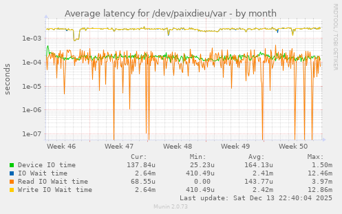 Average latency for /dev/paixdieu/var