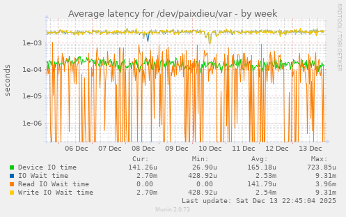 Average latency for /dev/paixdieu/var