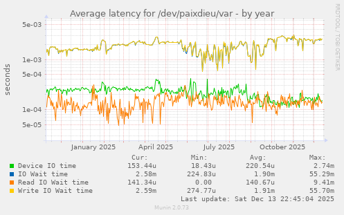 Average latency for /dev/paixdieu/var