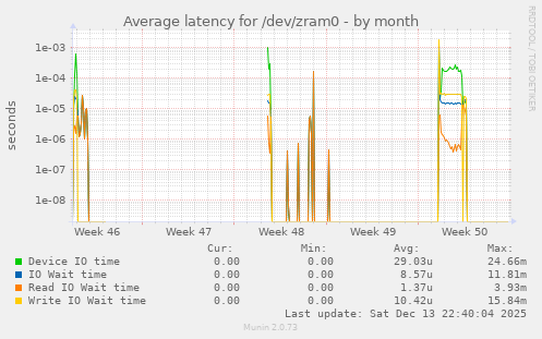 Average latency for /dev/zram0