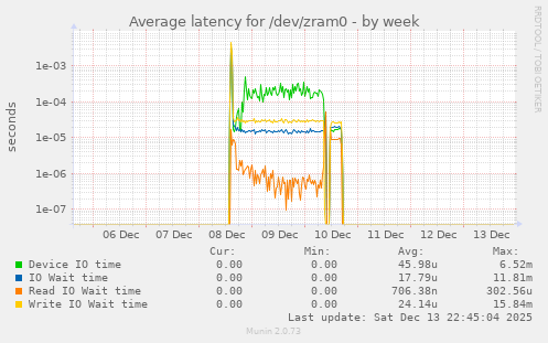 Average latency for /dev/zram0