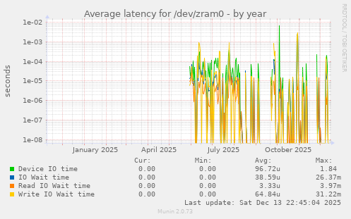 Average latency for /dev/zram0