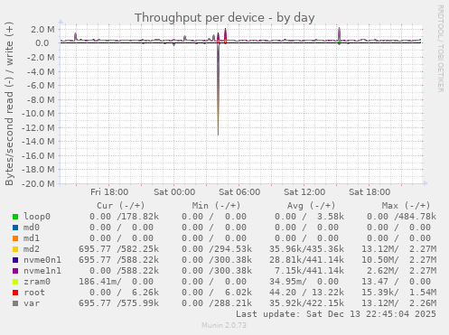 Throughput per device