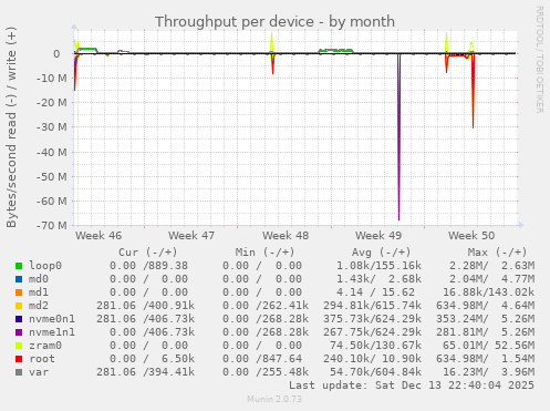 Throughput per device