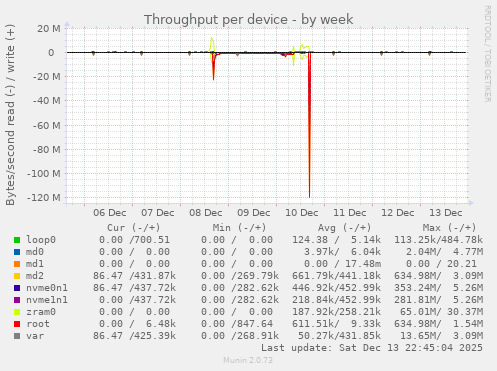 Throughput per device