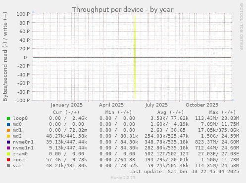Throughput per device