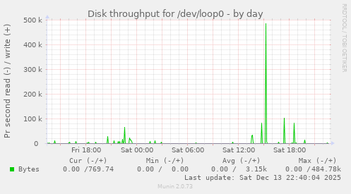 Disk throughput for /dev/loop0