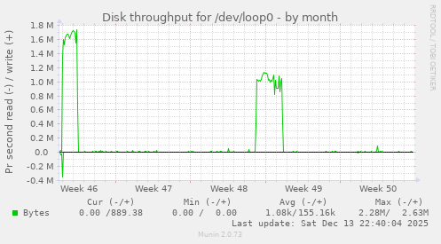 Disk throughput for /dev/loop0