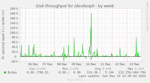 Disk throughput for /dev/loop0