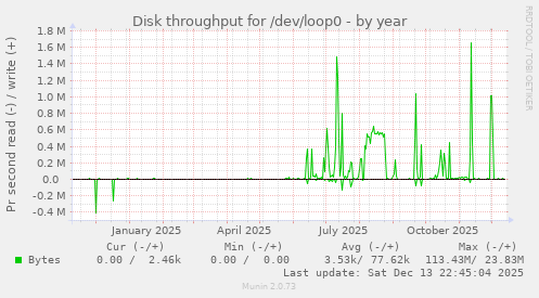 Disk throughput for /dev/loop0