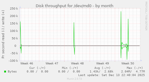 Disk throughput for /dev/md0