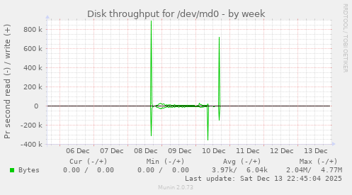Disk throughput for /dev/md0