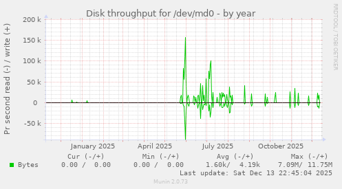 Disk throughput for /dev/md0