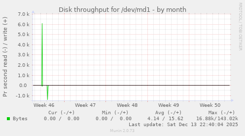 Disk throughput for /dev/md1