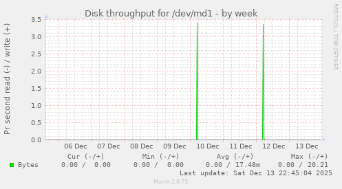 Disk throughput for /dev/md1